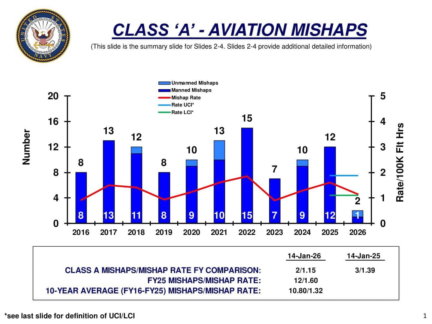 美国海军安全司令部A类事故统计与分析报告（2016-2025财年）