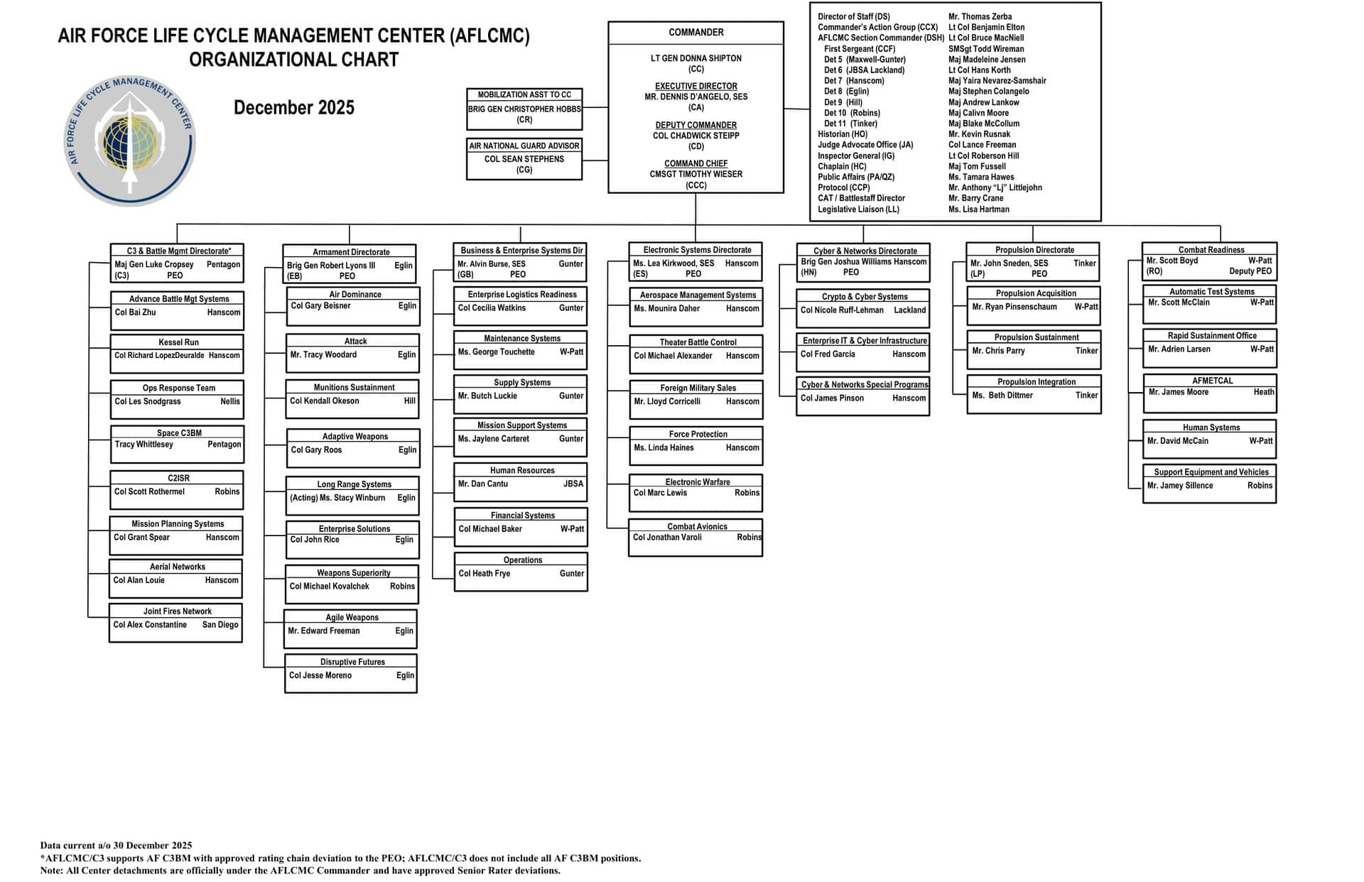美国空军生命周期管理中心组织架构图