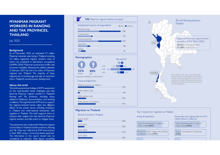 泰国拉廊府与达府缅甸移民工人的需求、挑战和风险评估