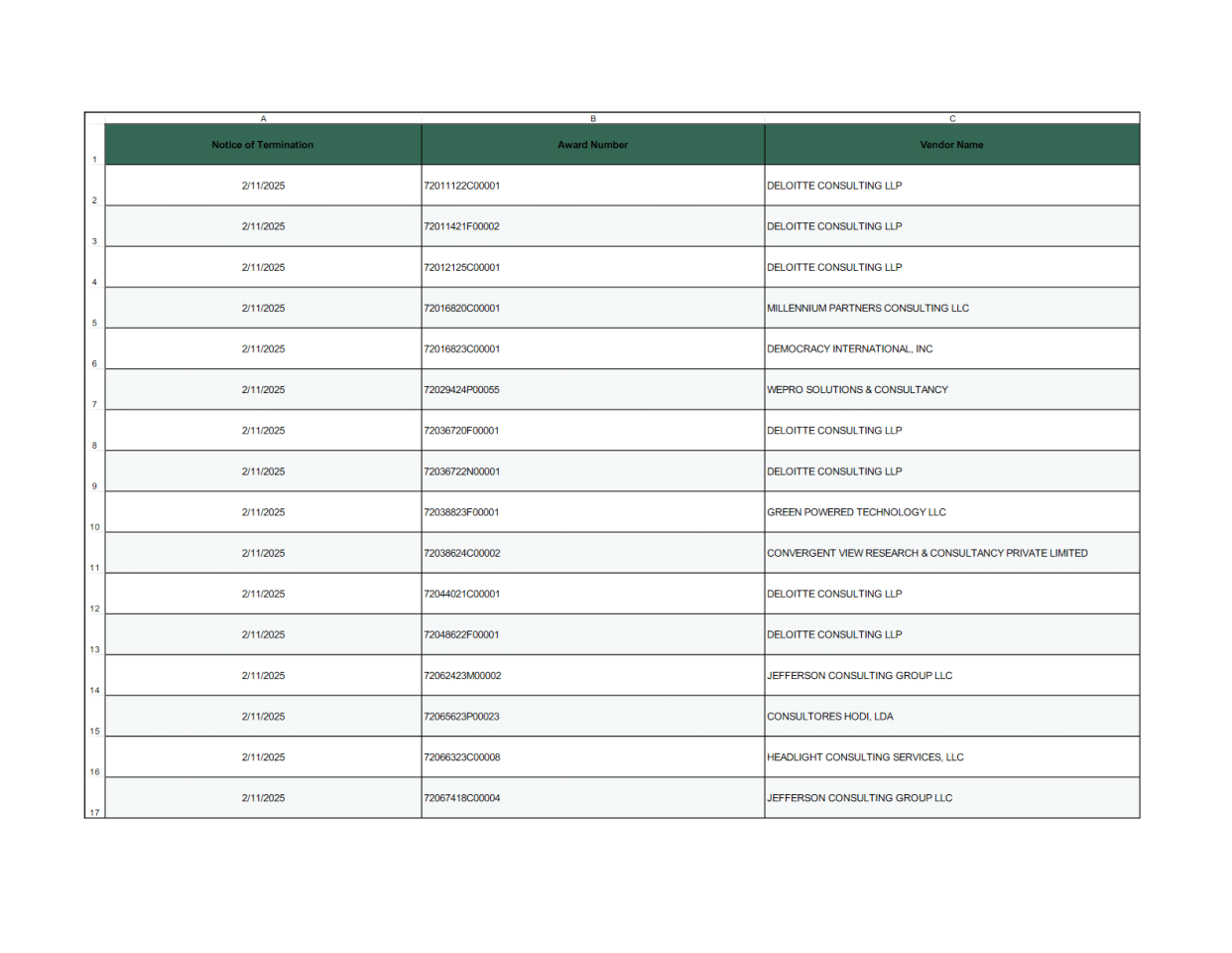 特朗普披露已取消了USAID签发的230多份合同（清单目录）