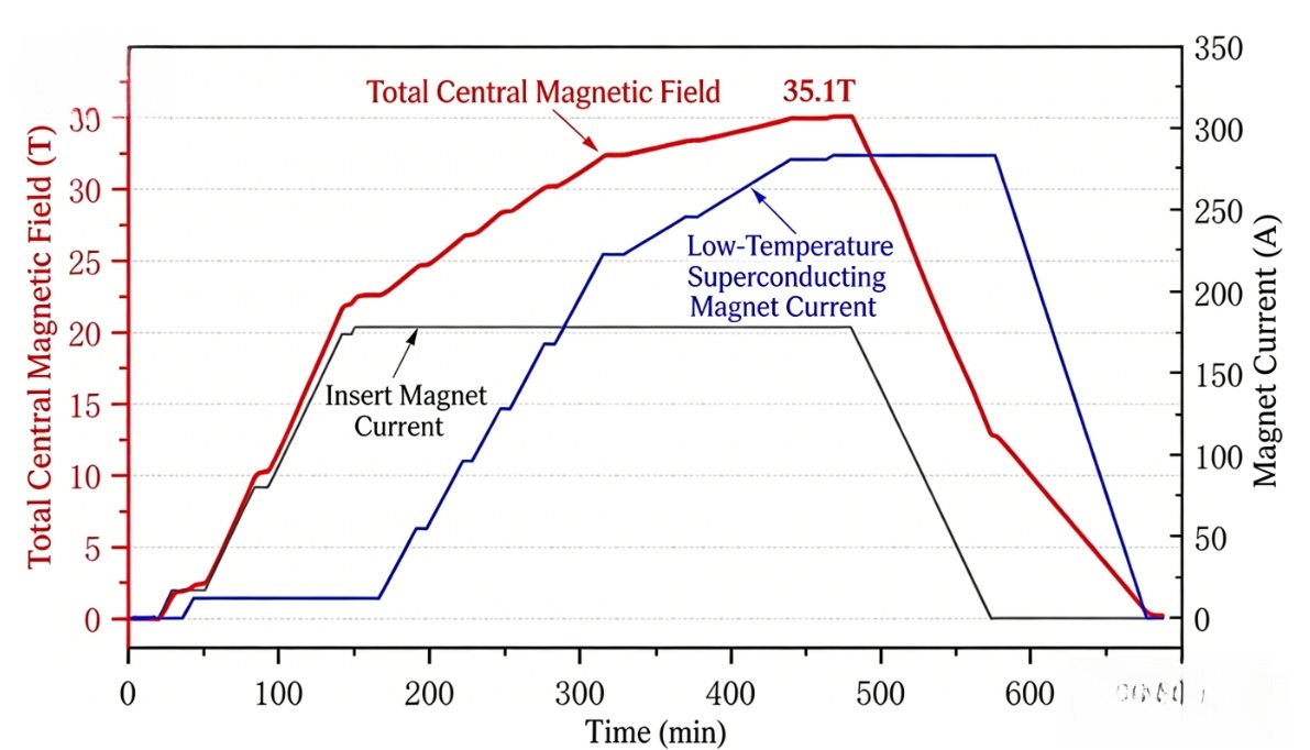 中国科学院造35.1特斯拉强磁场刷新纪录